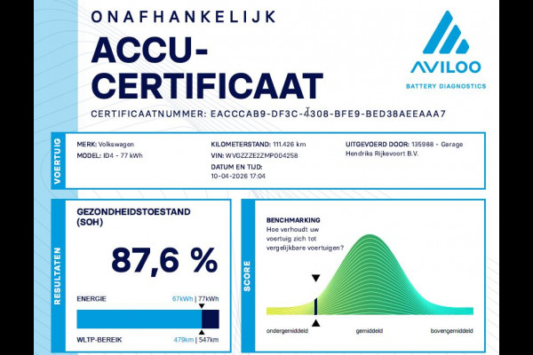 Volkswagen ID.4 Max 77 kWh | SOH: 87,6%   | Panorama | 21"LM | 360Cam | Trekhaak Elektr |