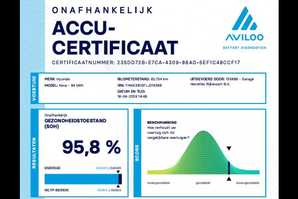 Hyundai Kona EV Fashion 64 kWh | SOH: 96,8% | Sky PANO Dak | HUD | Dodehoek Detectie | ACC |
