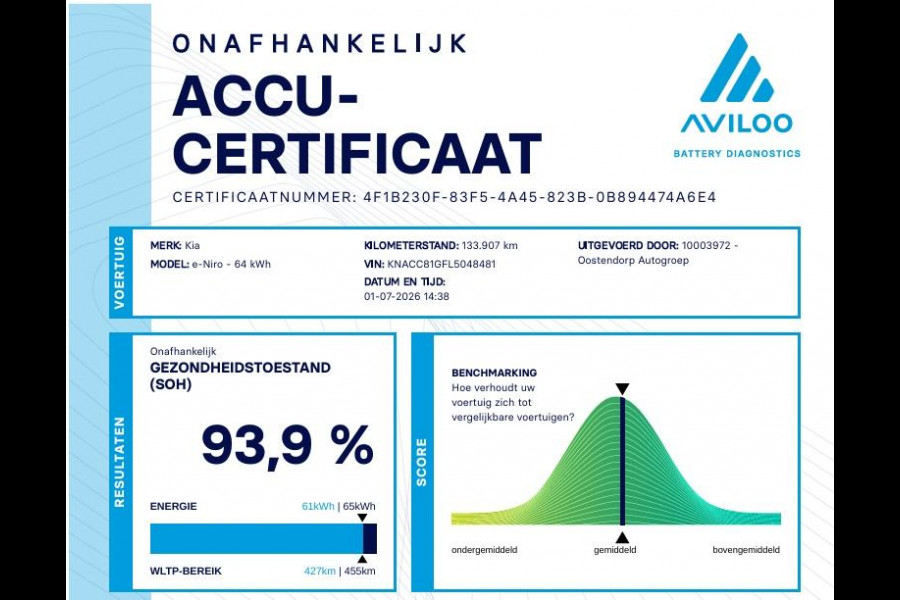 Kia e-Niro ExecutiveLine Sky 64 kWh | SOH: 93,9% | 3 Fase | Warmte pomp | Schuifdak | Adaptive CC | LED | Climate |