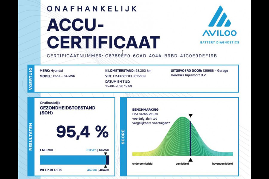 Hyundai Kona EV Premium 64 kWh | SOH: 95,4% | Full Options | 3 Fase | Warmtepomp | Two Tone | Afn. Trekhaak | Blindspot | | Leder |